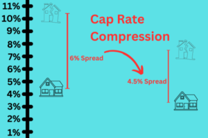 What Is Cap Rate Compression Axiom Alpha