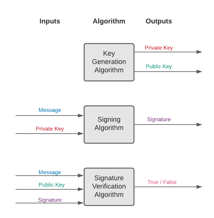 This color-coded diagram depicts the three algorithms that together constitute a digital signature scheme.