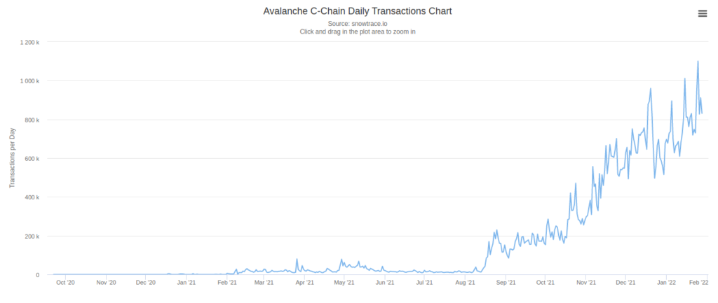 Chart showing Avalanche C-chain transactions per day