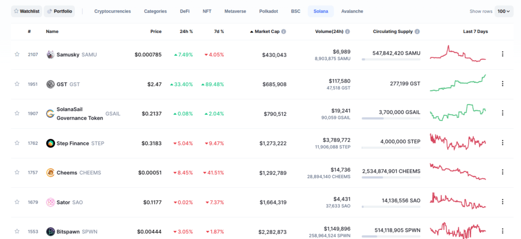 This image is a screenshot of Coinmarketcap token listings.  The list of tokens is filtered to only include tokens issued on Solana and then ranked from smallest to largest marketcap.