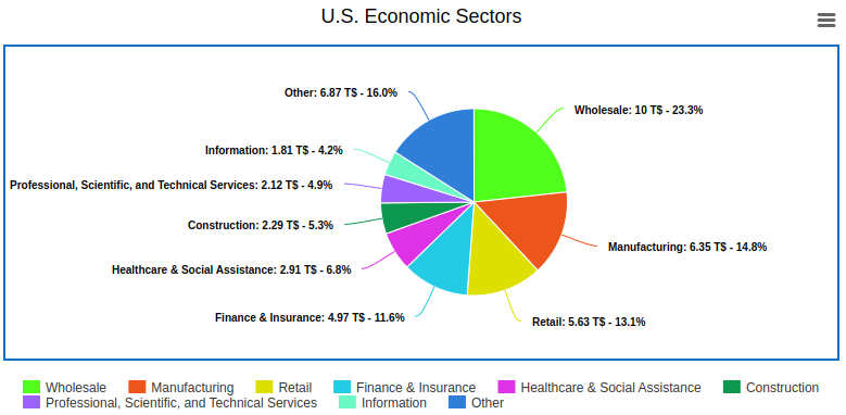 industry sectors