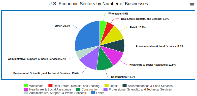 By sector