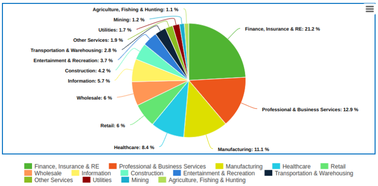 U.S. GDP by Industry in 2021 - Axiom Alpha