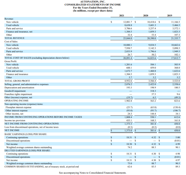 10 Biggest companies headquartered in Florida (by 2021 Revenue) - Axiom ...