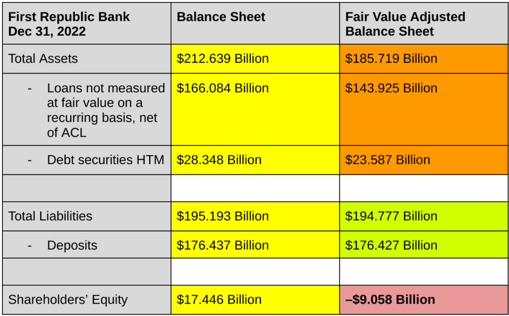 First Republic Bank's balance sheet hole as of December 31, 2022