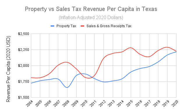 A chart showing Texas property tax revenue per capita and sales tax revenue per capita, by year