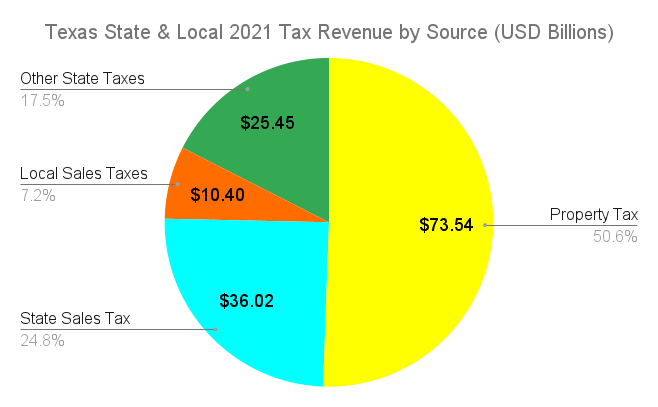 Pi chart showing Texas state and local tax revenue by source in 2021