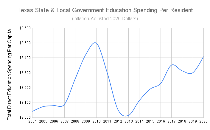 Chart showing total Texas state and local government education spending per state resident, by year