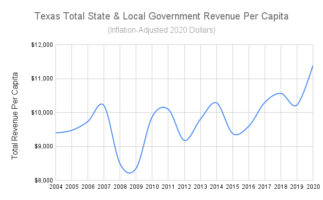 A chart showing Texas' total state and local government revenue per capita by year