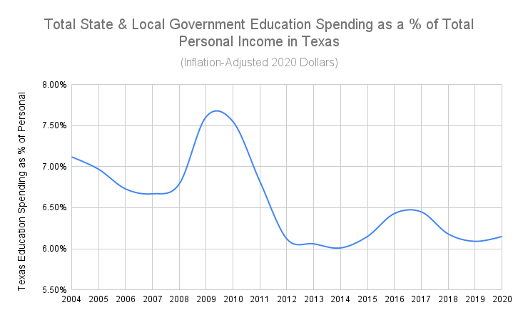 Chart showing total Texas state and local government education spending as a percentage of total personal income of Texans, by year