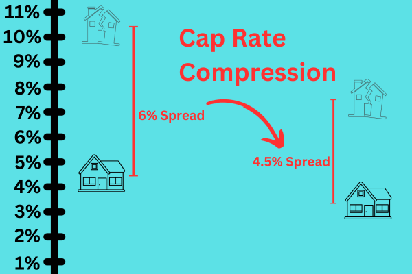 A visual illustration of cap rate compression