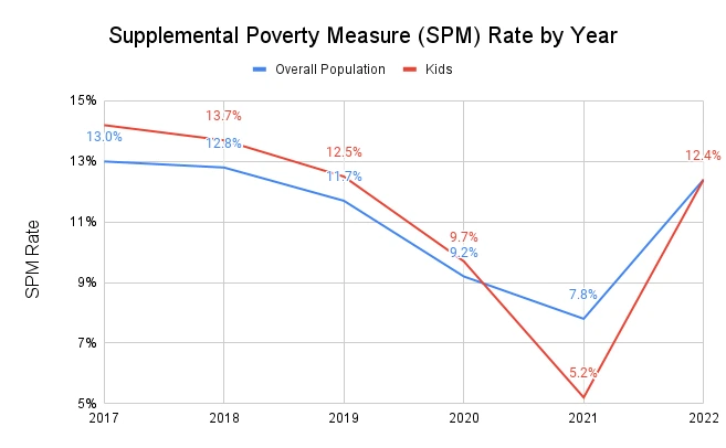 A chart showing the Supplemental Poverty Measure (SPM) for the overall population and for kids specifically for the years 2017 to 2022