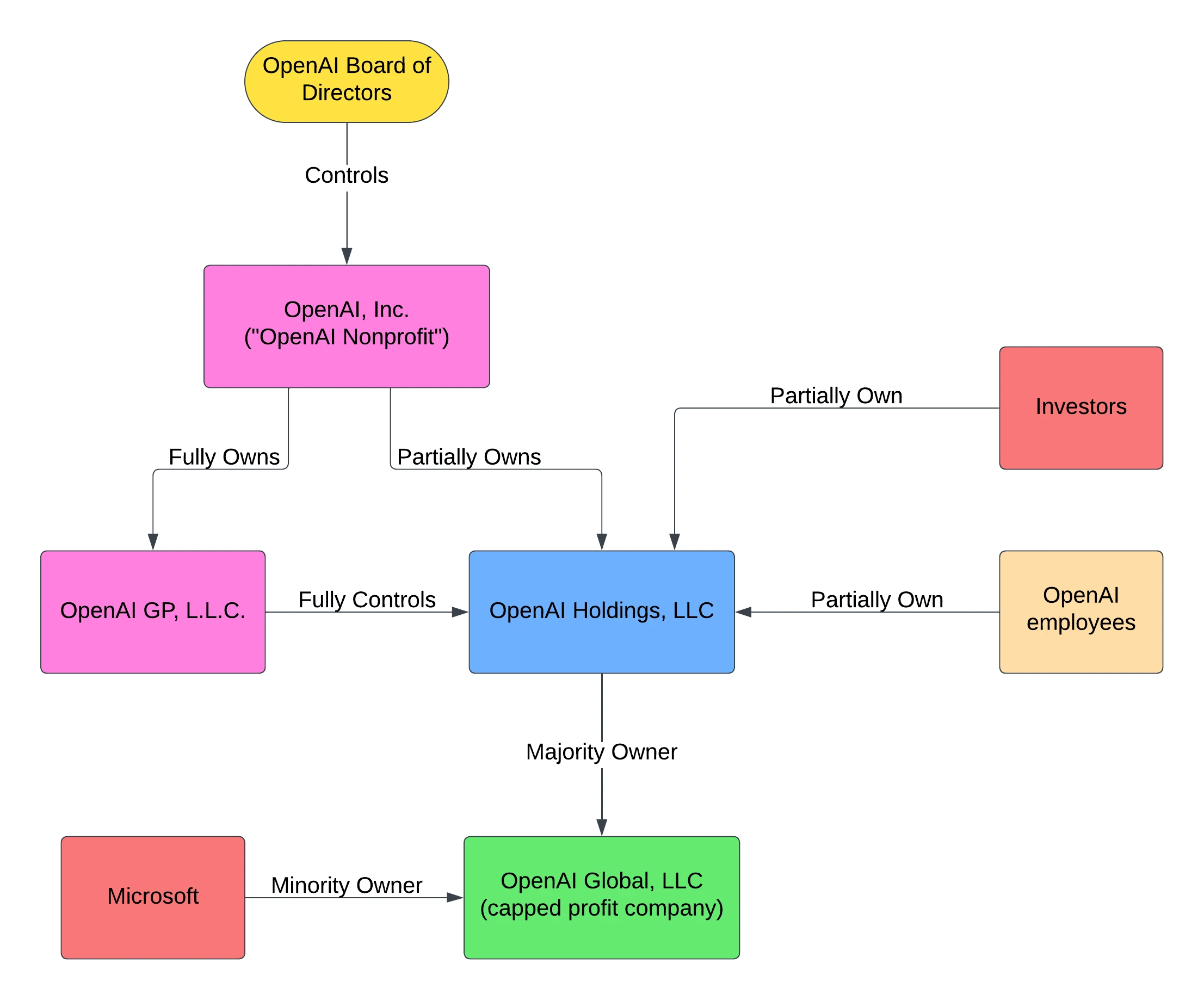 How OpenAI is structured