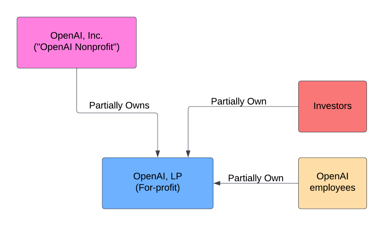 How OpenAI LEGALLY Switched From Nonprofit To For-Profit - Axiom Alpha